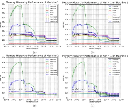 Fig. 5.4.from Machine 1, and Figs.y-axis scales, representing a roughly 10% performance diﬀerence