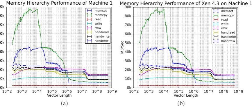 Fig. 5.5.llcbench run under Xen 4.3, which alleviates the overhead seen in Figs. 5.4.a and 5.4.b