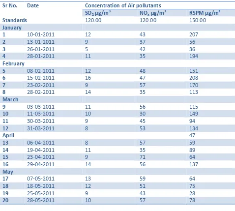 Table 3.2 Ambient Air Quality Monitored at Hingna Road in Industrial Zone 