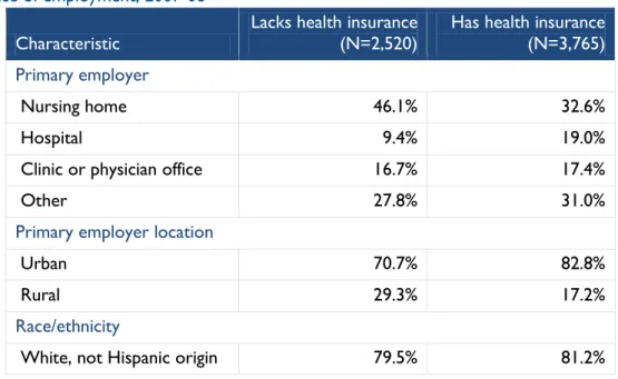 Table 13. Characteristics of LPNs who did and did not have health insurance through primary  place of employment, 2007-08  