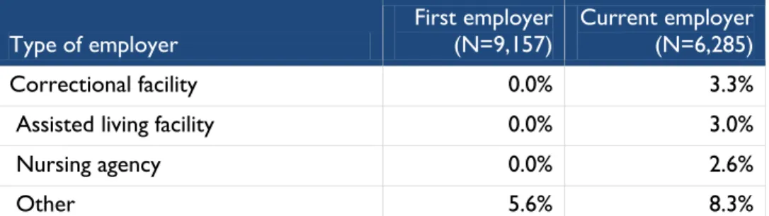 Table 5. Characteristics of LPNs enrolled and not enrolled in an RN program, 2007   LPN characteristics  Enrolled in RN  program (N=934)  Not enrolled in RN Program (N=5,294)  Primary Employer    Nursing home  37.7%  37.4%    Hospital  34.4%  1.3% 