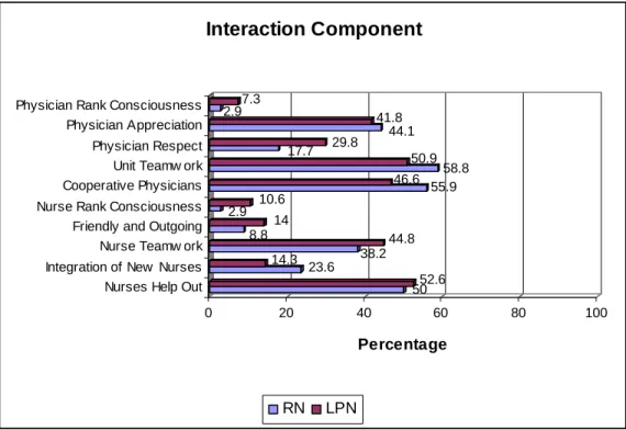 Figure 3:  Percentage of Nurses Ranking Interaction Components as       Strongly Agree and Agree 