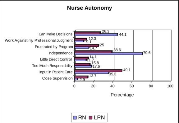 Figure 4:  Percentage of Nurses Ranking Autonomy Components as       Strongly Agree and Agree 