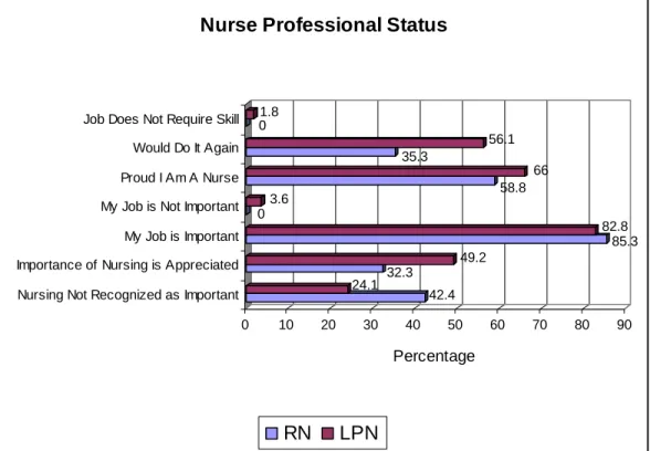 Figure 7:  Percentage of Nurses Ranking Professional Status Components as                   Strongly Agree and Agree 