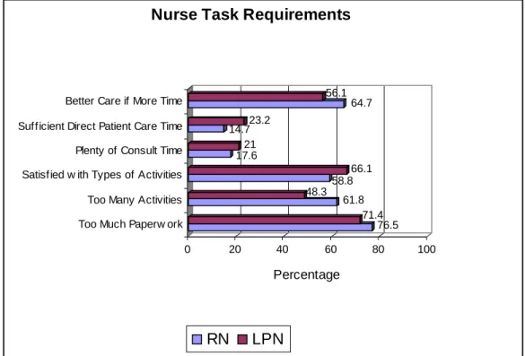 Figure 8:  Percentage of Nurses Ranking Task Requirements Components as                   Strongly Agree and Agree 