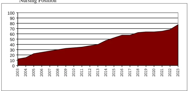 Figure 1 is a display of the cumulative percentage of LPNs who plan to leave their 