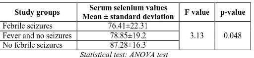 Table 4: Comparison of average serum selenium values in study groups   
