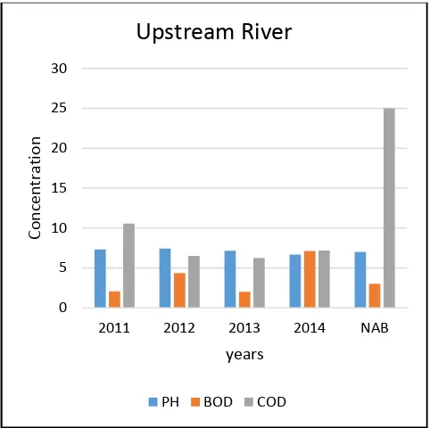 Table 4.  Batang Arau River quality in 2014  
