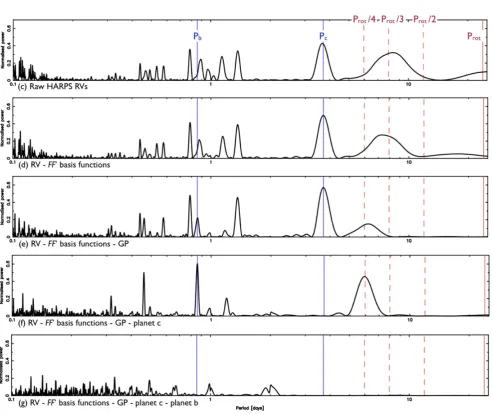 Figure 6. Lomb–Scargle periodograms of: (a) the full 2012 CoRoT light curve; (b) the GP ﬁt to the 2012 CoRoT light curve sampled at the times of RVobservations; (c) the raw 2012 HARPS RV observations; (d) the RV data, from which the FF′ basis functions have been subtracted; (e) same as (d), with theGP also removed; (f) same as (e), with the signal of planet c removed; (g) same as (f), with planet b removed.