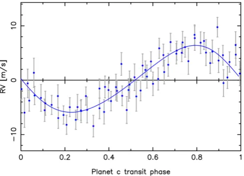 Figure 8. Phase plot of the orbit of planet b for Model 2, with the contri-bution of the activity and planet c subtracted.