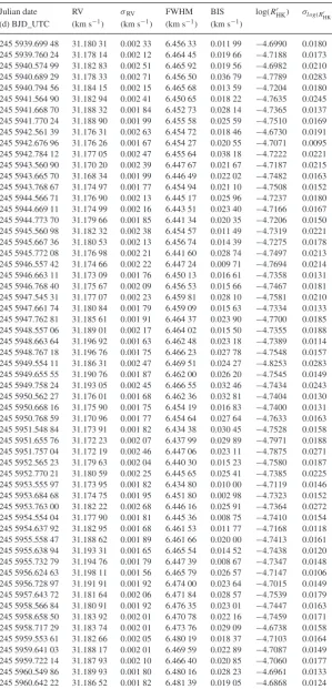 Table A1. HARPS 2012 data for CoRoT-7, processed in the same way as the 2008–2009 data(Queloz et al
