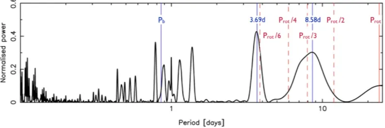 Figure 3. Generalized Lomb–Scargle periodogram of the 2012 RV data set. The stellar rotation fundamental, Prot, and harmonics are represented with solidand dashed lines, respectively