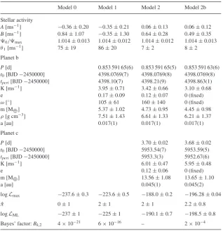Table 3. Outcome of a selection of models: Model 0: stellar activity only, modelled by the FF′basis functions and a GP with a quasi-periodic covariance function; Model 1: activity and 1 planet;Model 2: activity and 2 planets; Model 2b: activity and 2 plane