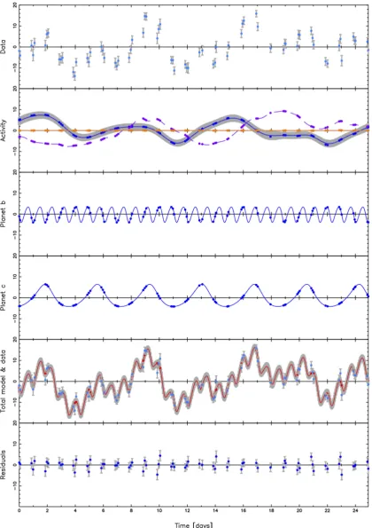 Figure 5. Time series of the various parts of the total RV model for Model 2, after subtracting the star’s systemic velocity RV0