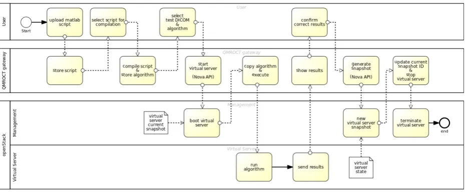 Fig. 4.3. Process of the algorithm developer scenario: Compilation and testing of new Matlab code.