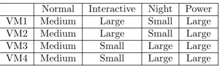 Table 6.1Conﬁgurations in case of 4 VMs