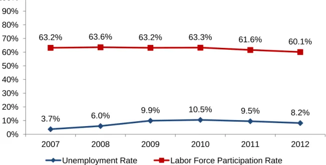 Figure 1. Unemployment &amp; Labor Force Participation Rates, Arizona 2007-2012 