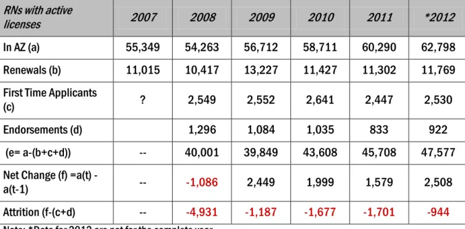 Table 5. Trends for Arizona Resident RNs with Active Licenses (2007-2012) 