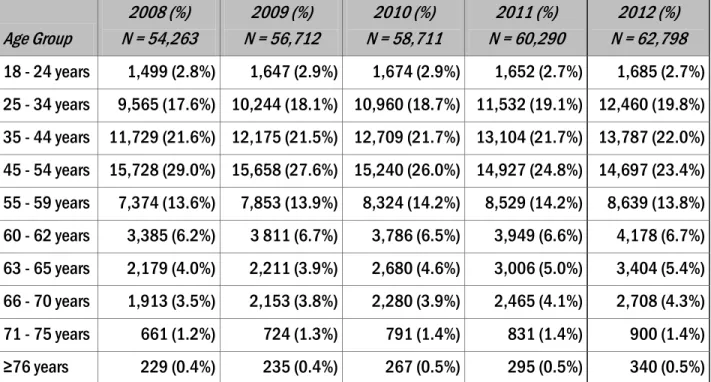 Table 9. Changes in the Age Composition of the Active RN Workforce (2008-2012) 