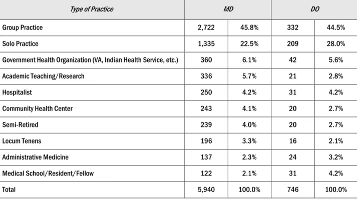Table 2. Survey Respondents by Type of Practice (N = 6,686) 