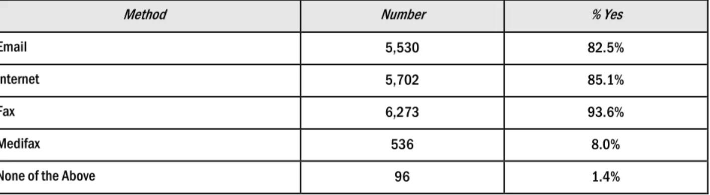 Table 3. Methods of Communication Available to Physician in Practice Environment (N = 6,699) 
