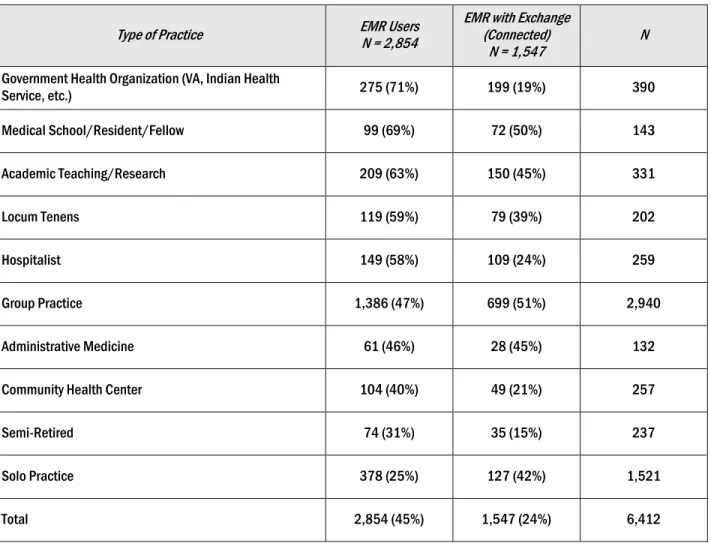 Table 8. EMR Utilization by Type of Practice  