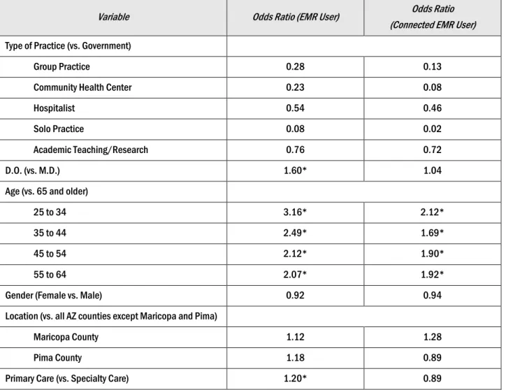 Table 10. Multivariate Predictors of Being an EMR User/Connected EMR User 