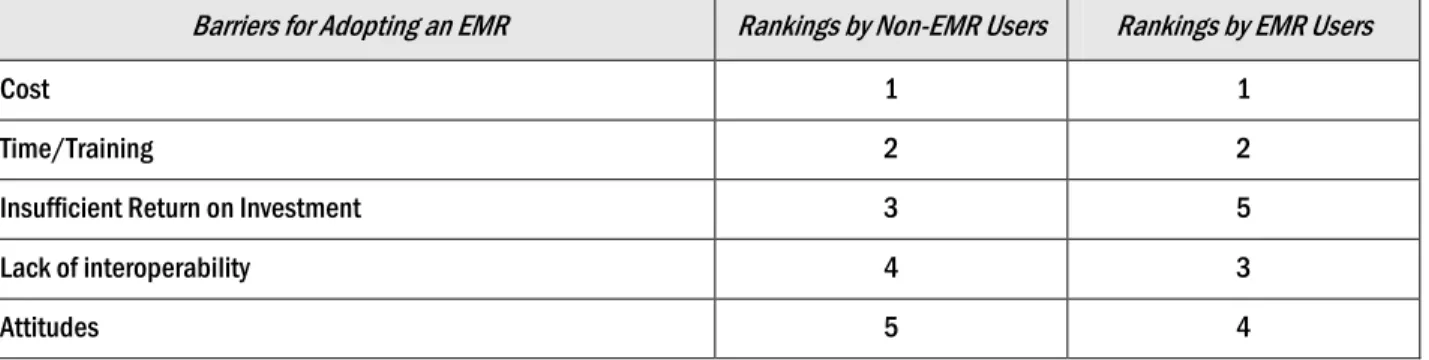 Table 12. Barriers to Adoption of Electronic Medical Records by Non-EMR Users (N=6,467) 