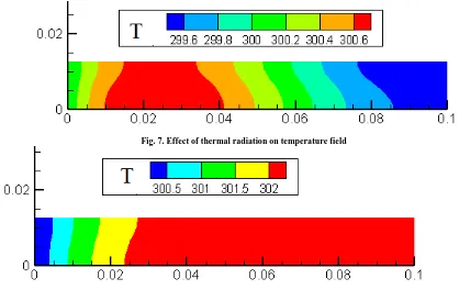 Fig. 8. Thermal boundary layer thickness for the larger thermal radiation parameter  