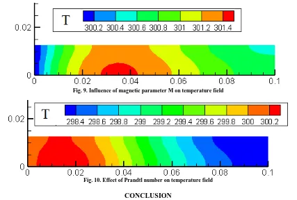 Fig. 9. Influence of magnetic parameter M on temperature field  