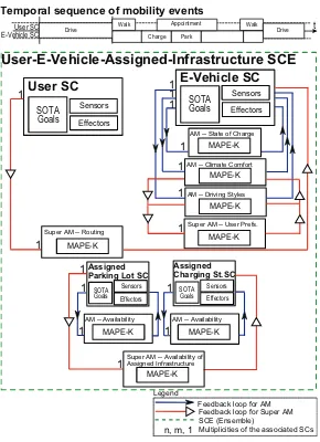 Fig. 4.1. SOTA patterns applied to the e-mobility scenario.
