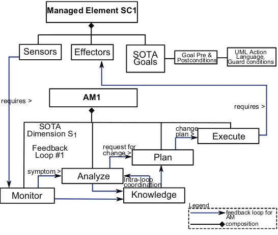 Fig. 3.1. Autonomic SC pattern: Conceptual model.