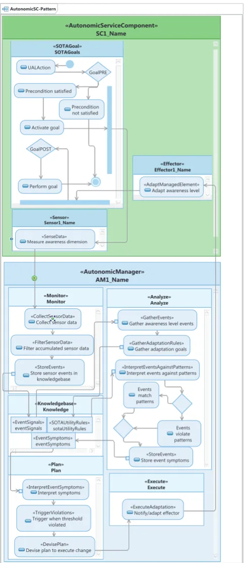 Fig. 3.2. Autonomic SC pattern (continued): UML pattern template model.