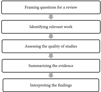 Figure 1. Phase in Systematic review. 