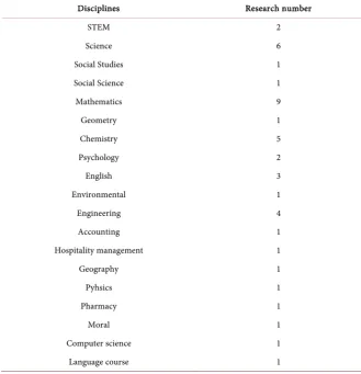 Table 1. Numbers of study based on methods. 