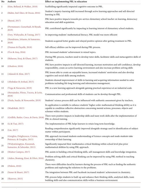 Table 3. The effects of PBL in education. 