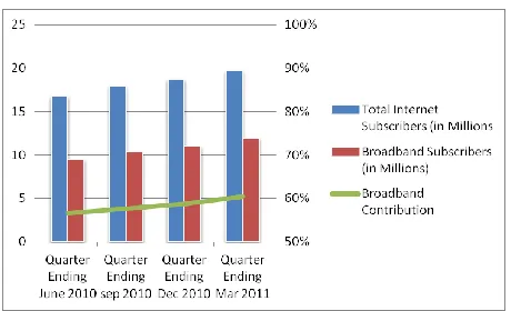 Fig 1: Indian Internet Growth Trend (Data Source: Trai Annual Report, 2011) 
