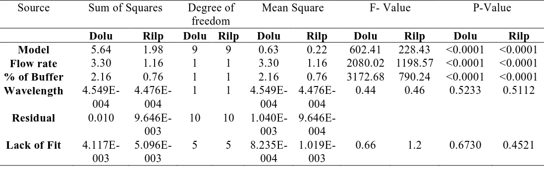 Table 5. Summary results of ANOVA statistical analysis for models and response (t R) for finally suggested Quadratic model 