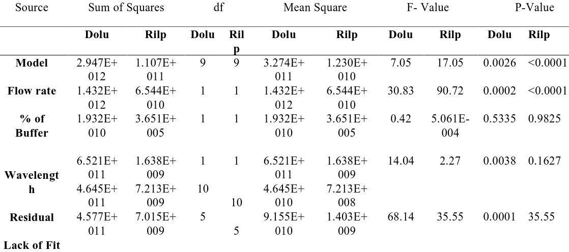 Table 6. Statistical analysis for factors and response (Peak area) by ANOVA for response surface quadratic model Source Sum of Squares df Mean Square F- Value 