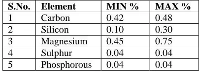 Table 2.1 – Mechanical properties of material of gears 