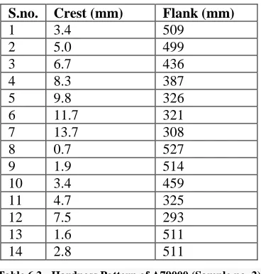 Table 6.2 - Hardness Pattern of A79000 (Sample no. 2) 