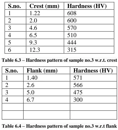 Table 6.4 – Hardness pattern of sample no.3 w.r.t flank 