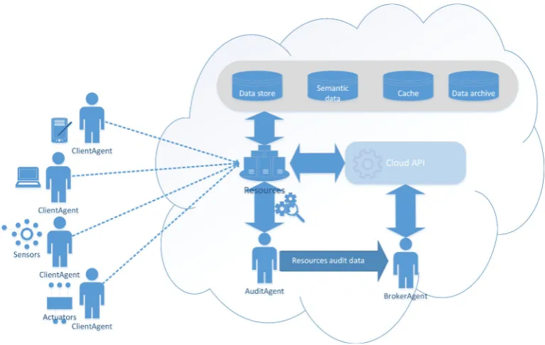 Fig. 1.1. The actors that interact with the multi-agent architecture [18].
