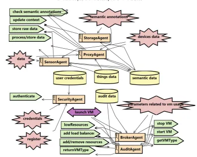 Fig. 3.1. The multi-agent architecture [19]