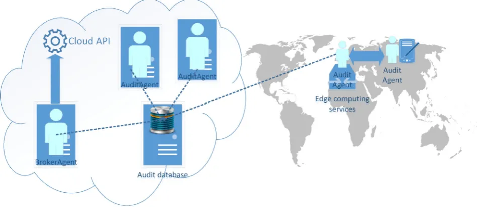 Fig. 5.1. The IoT infrastructure audit [18].