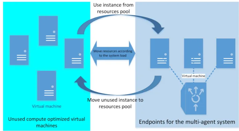 Fig. 6.1. Resources pool.