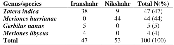Table 1. Distribution of wild rodents caught from Iranshahr and Nikshahr districts in southeasternIran