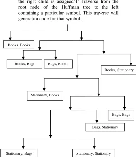 Figure 1: Representation of Extended Huffman Tree. 