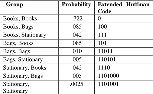 Table 3 The Huffman Codes for the groups of data items is shown below. 