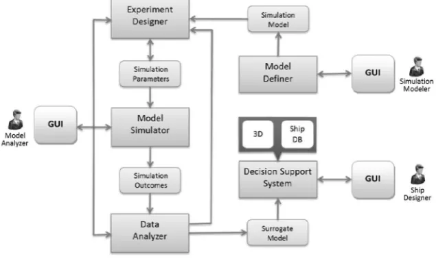 Fig. 2.1. The overall architecture of the Operational Evaluation Model.